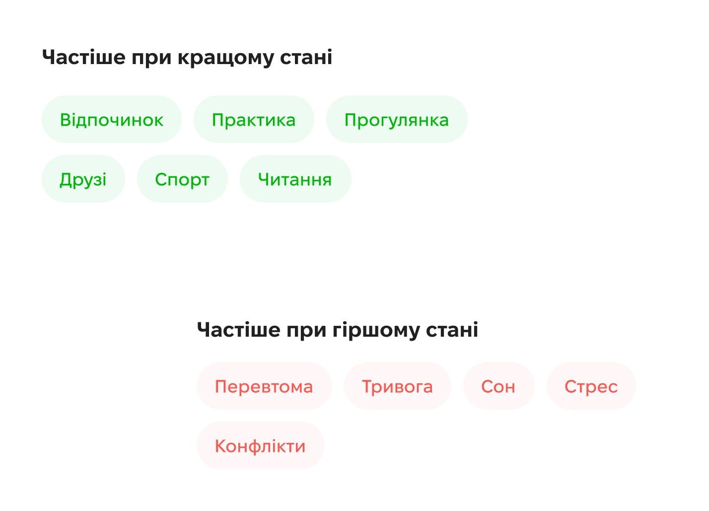 Стовпчикова діаграма з повторюваними факторами настрою, зокрема сон, робота, стосунки, навантаження та самопочуття.