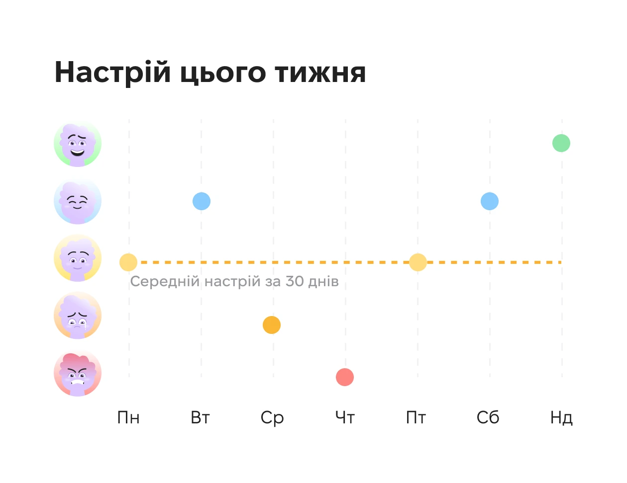 Графік настрою за тиждень із семи денних точок, з'єднаних лінією, щоб показати зміну стану з часом.